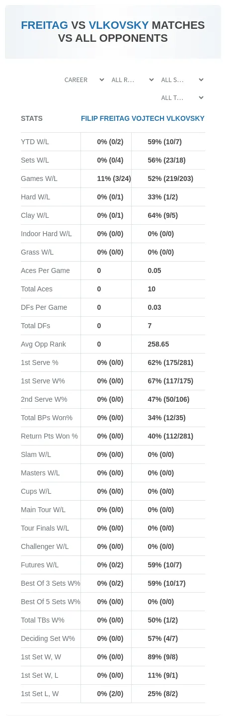 Filip Freitag Vojtech Vlkovsky Prediction Stats