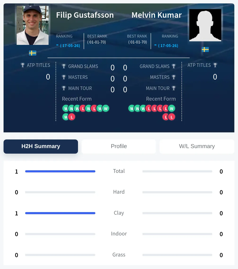 Gustafsson Kumar H2h Summary Stats