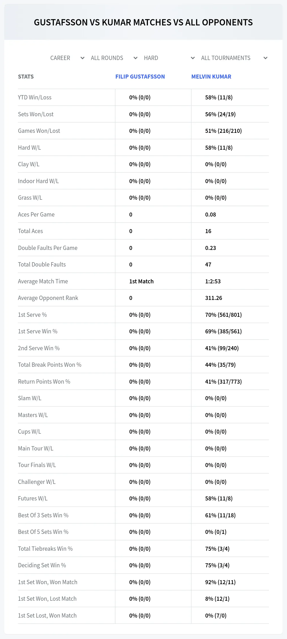Filip Gustafsson Melvin Kumar Prediction Stats