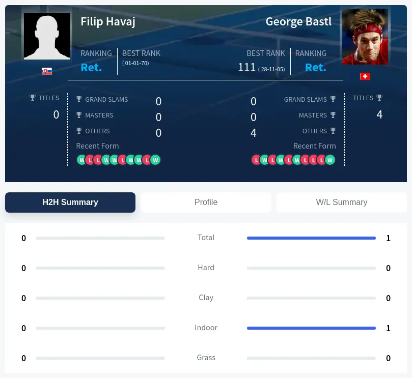 Havaj Bastl H2h Summary Stats