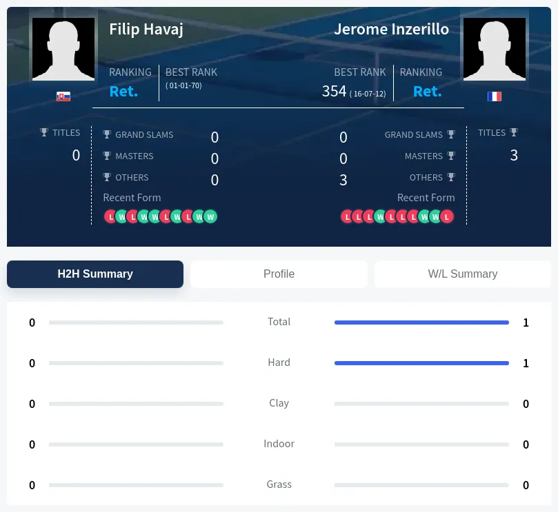 Havaj Inzerillo H2h Summary Stats