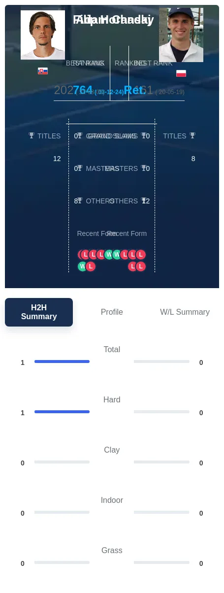 Horansky Chadaj H2h Summary Stats