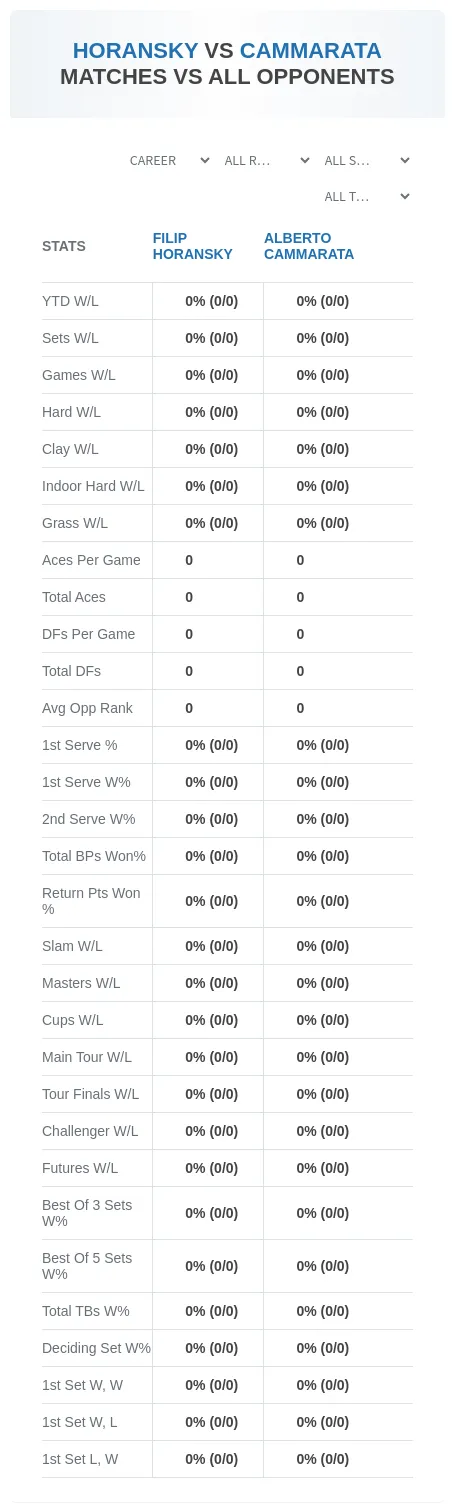 Filip Horansky Alberto Cammarata Prediction Stats