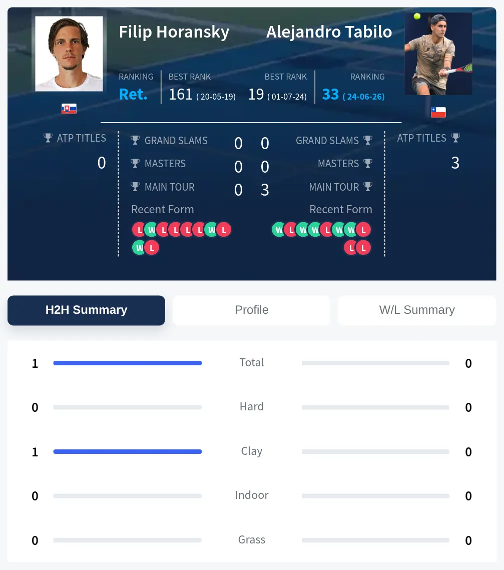 Horansky Tabilo H2h Summary Stats