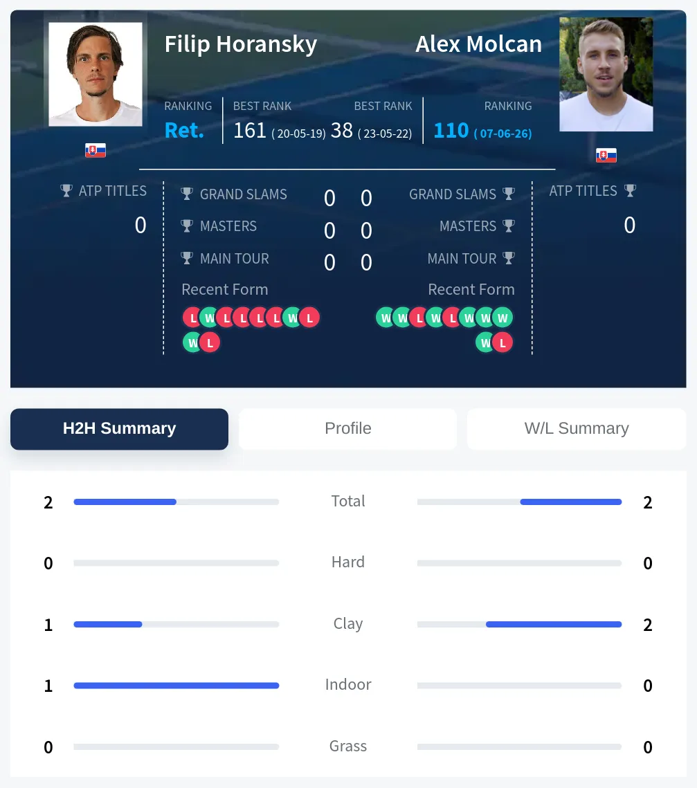 Horansky Molcan H2h Summary Stats