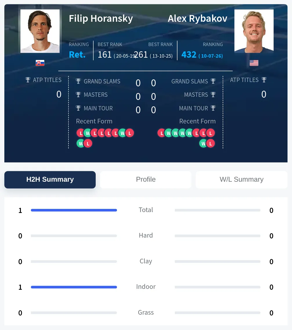 Horansky Rybakov H2h Summary Stats
