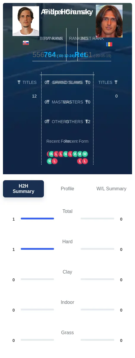 Horansky Ciumac H2h Summary Stats
