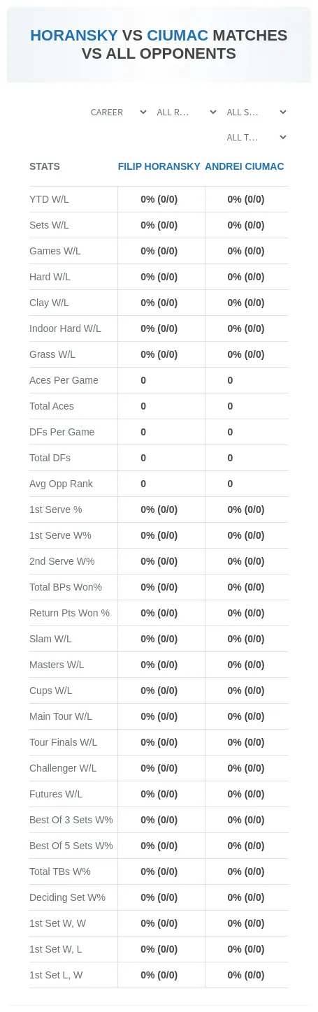 Filip Horansky Andrei Ciumac Prediction Stats