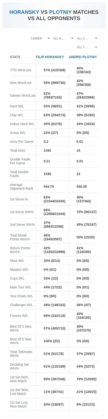 Filip Horansky Andrei Plotniy Prediction Stats