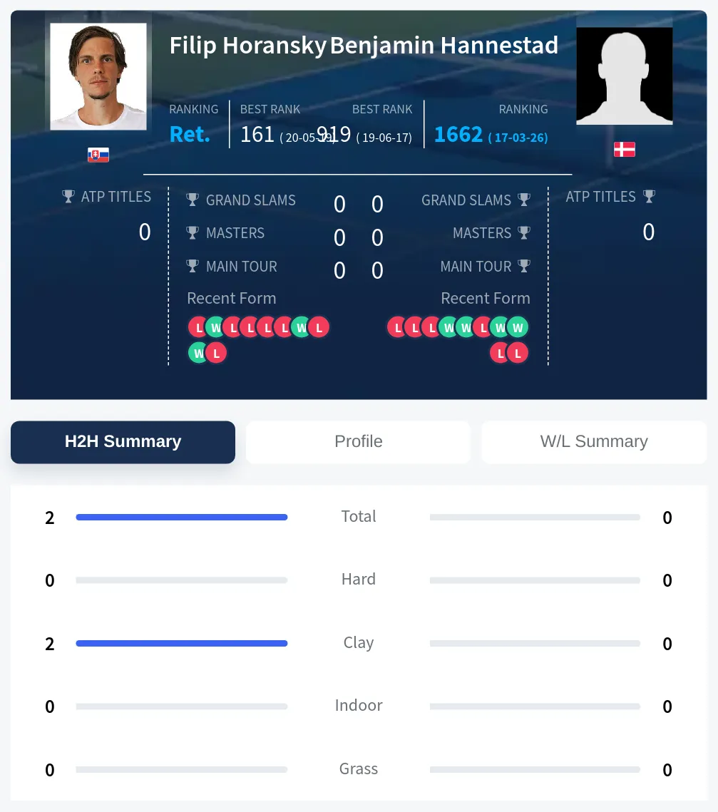 Horansky Hannestad H2h Summary Stats