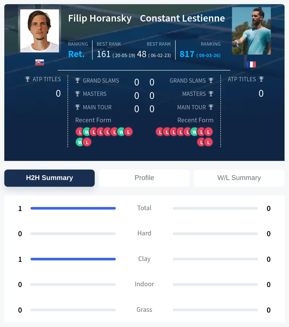 Horansky Lestienne H2h Summary Stats