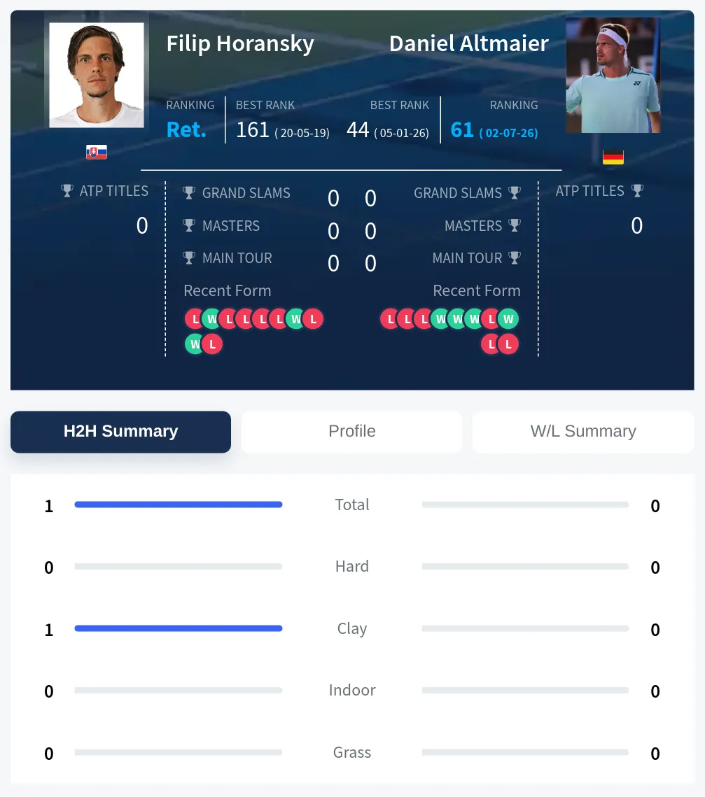 Horansky Altmaier H2h Summary Stats