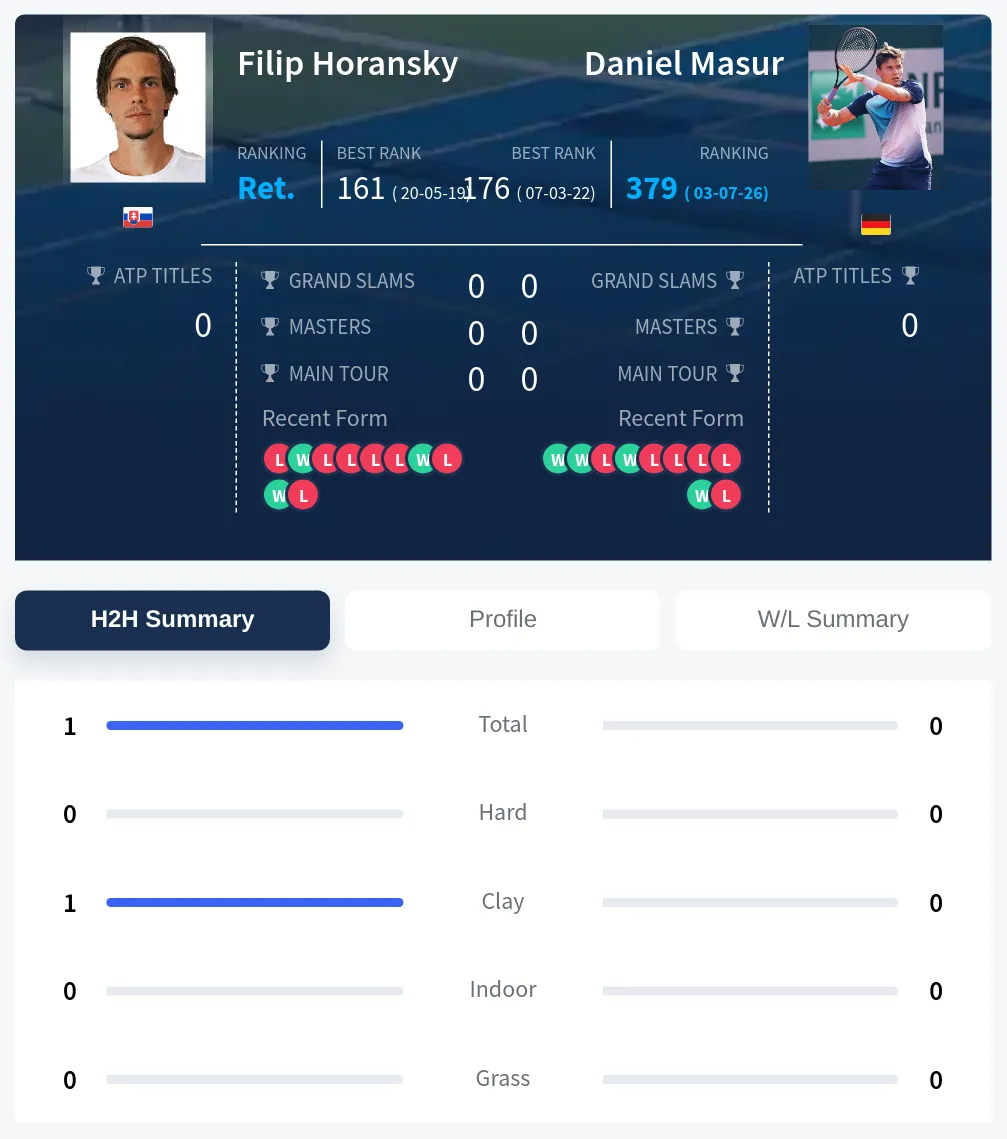 Horansky Masur H2h Summary Stats