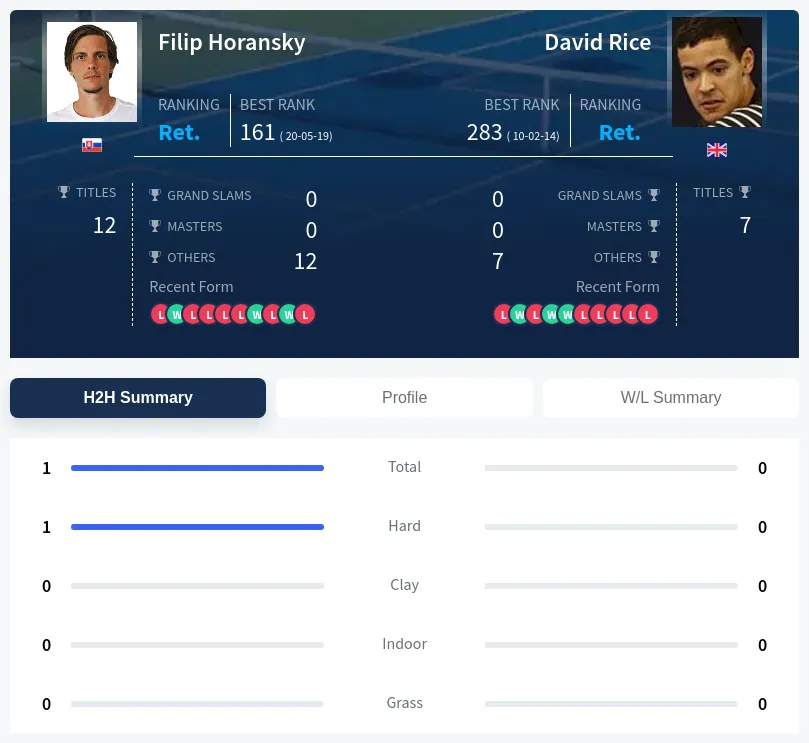 Horansky Rice H2h Summary Stats