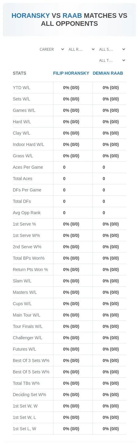 Filip Horansky Demian Raab Prediction Stats