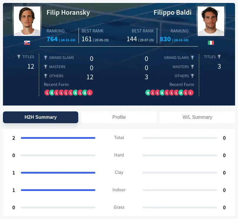 Horansky Baldi H2h Summary Stats