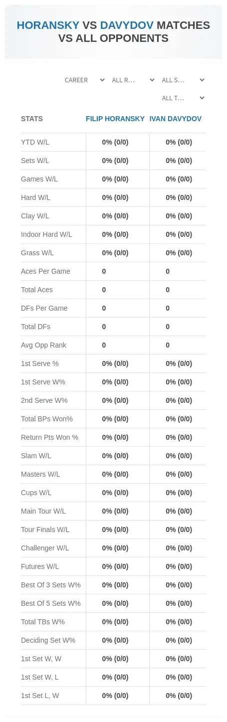 Filip Horansky Ivan Davydov Prediction Stats