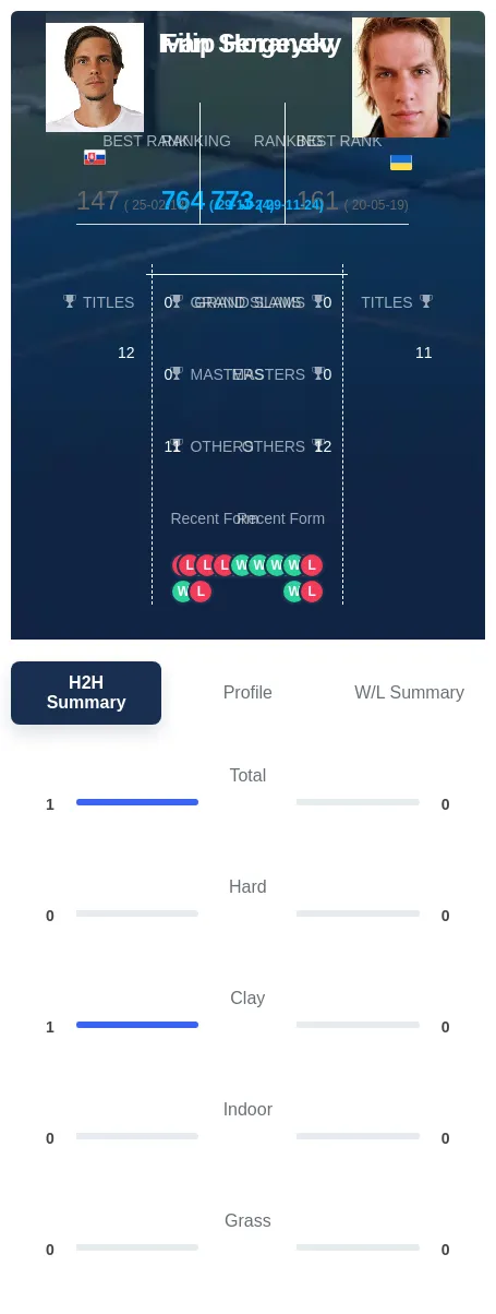 Horansky Sergeyev H2h Summary Stats