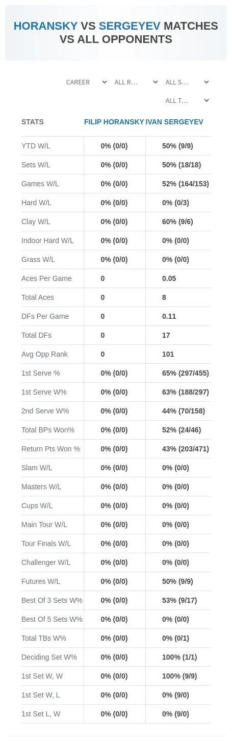 Filip Horansky Ivan Sergeyev Prediction Stats
