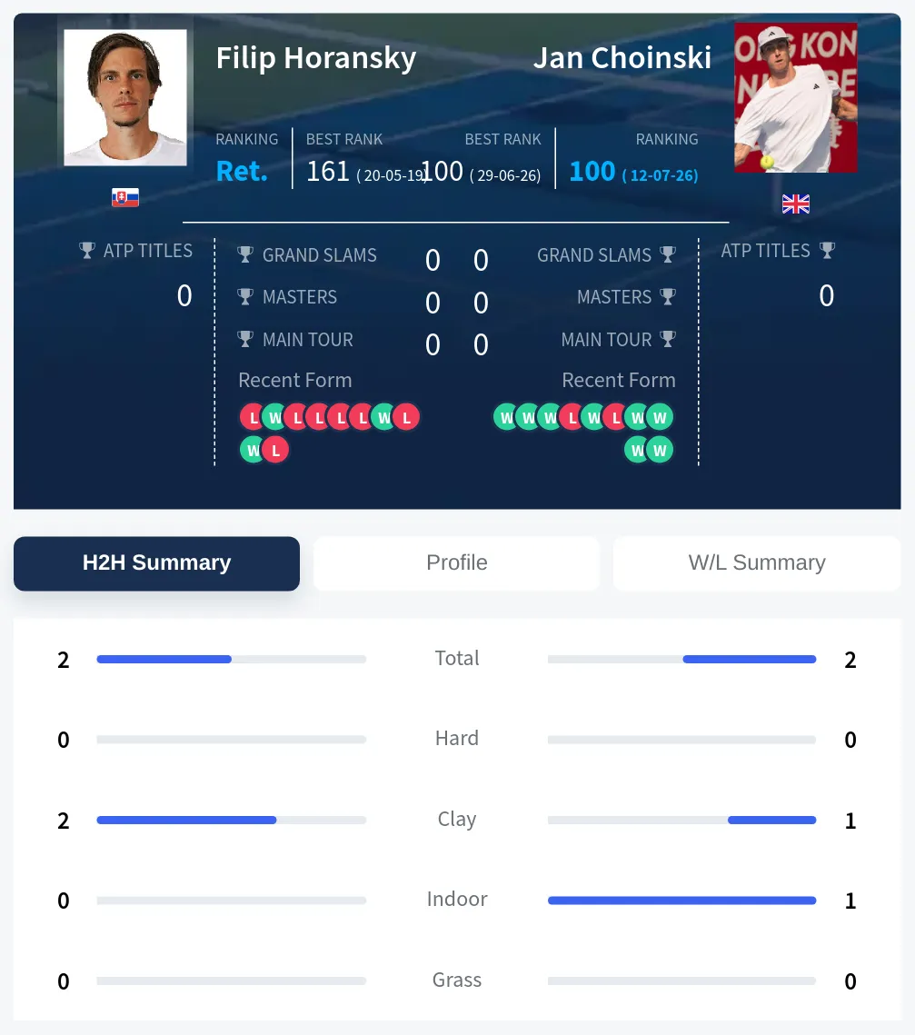 Horansky Choinski H2h Summary Stats