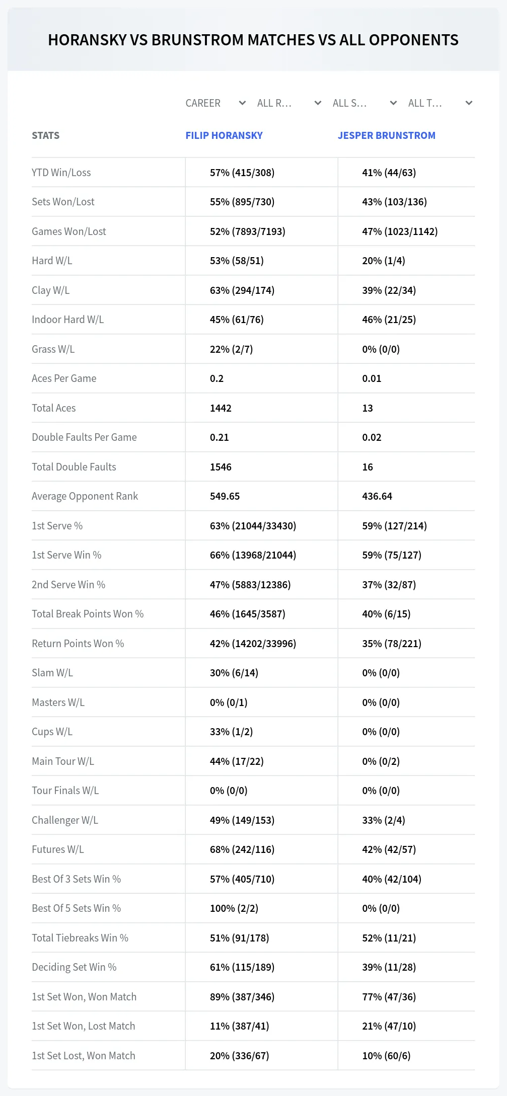 Filip Horansky Jesper Brunstrom Prediction Stats