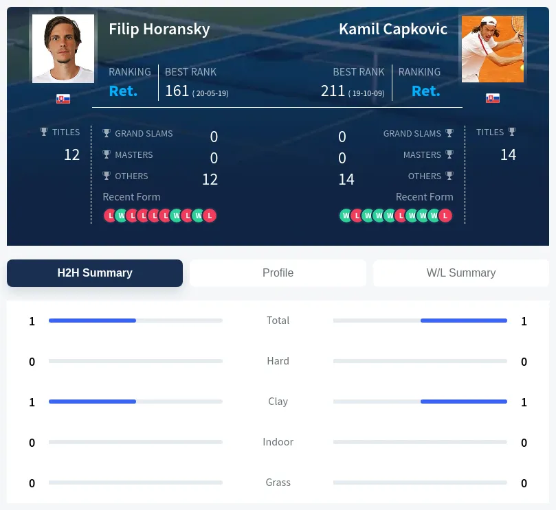 Horansky Capkovic H2h Summary Stats