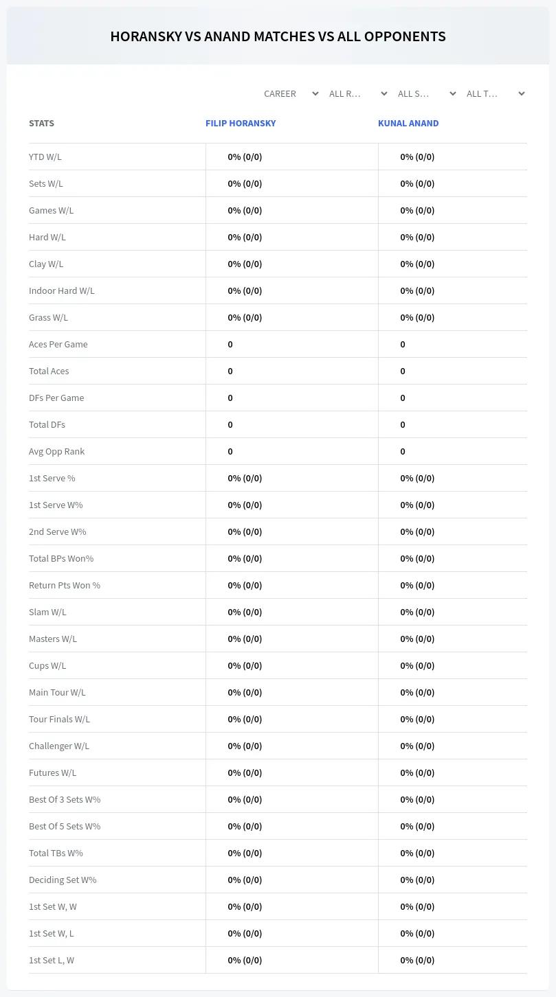 Filip Horansky Kunal Anand Prediction Stats