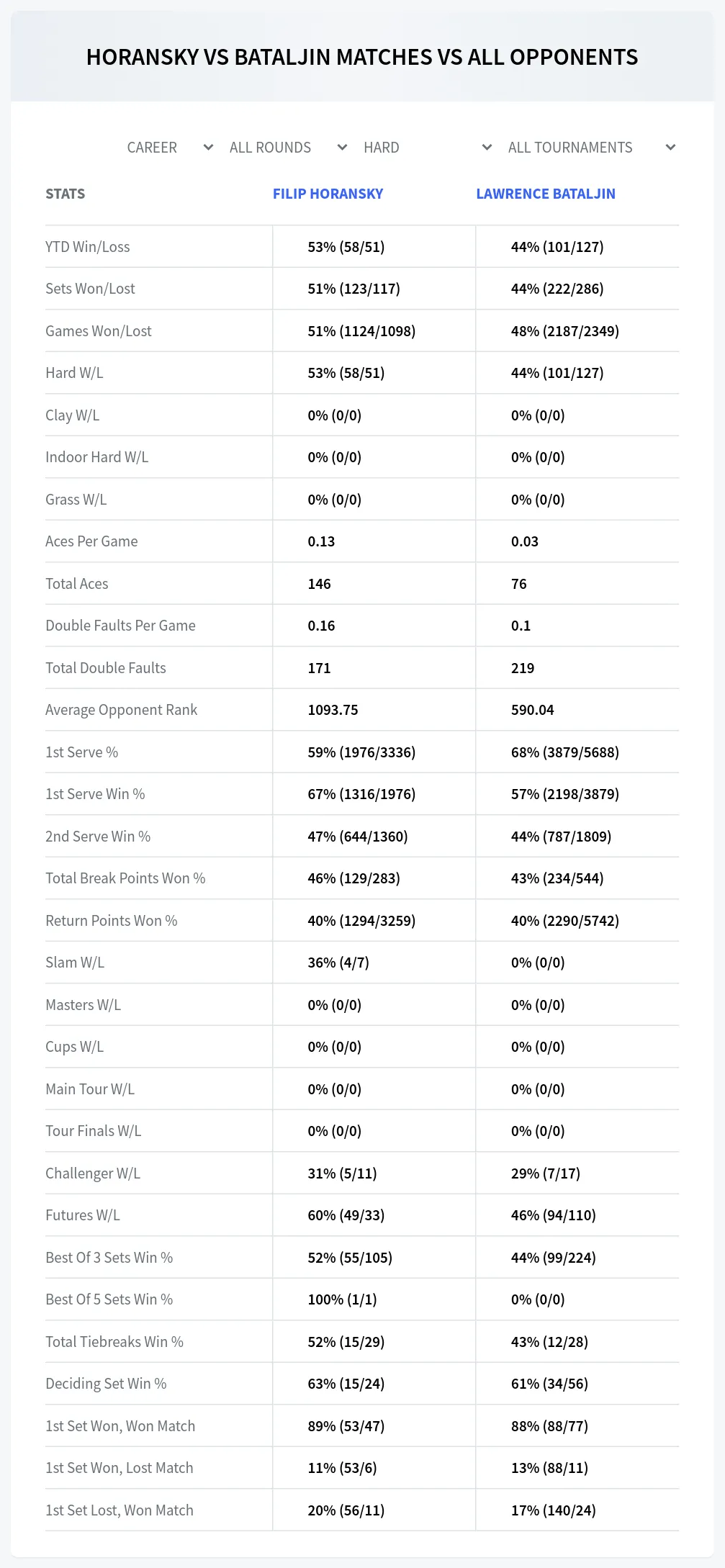 Filip Horansky Lawrence Bataljin Prediction Stats