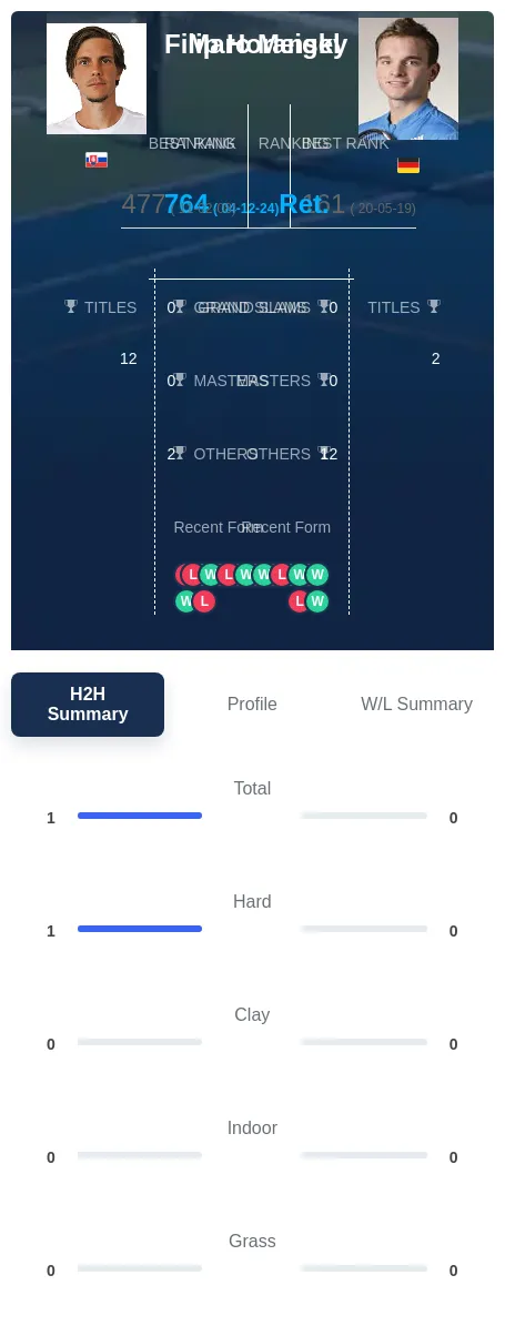 Horansky Meigel H2h Summary Stats