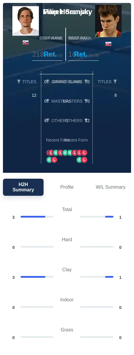 Horansky Semjan H2h Summary Stats
