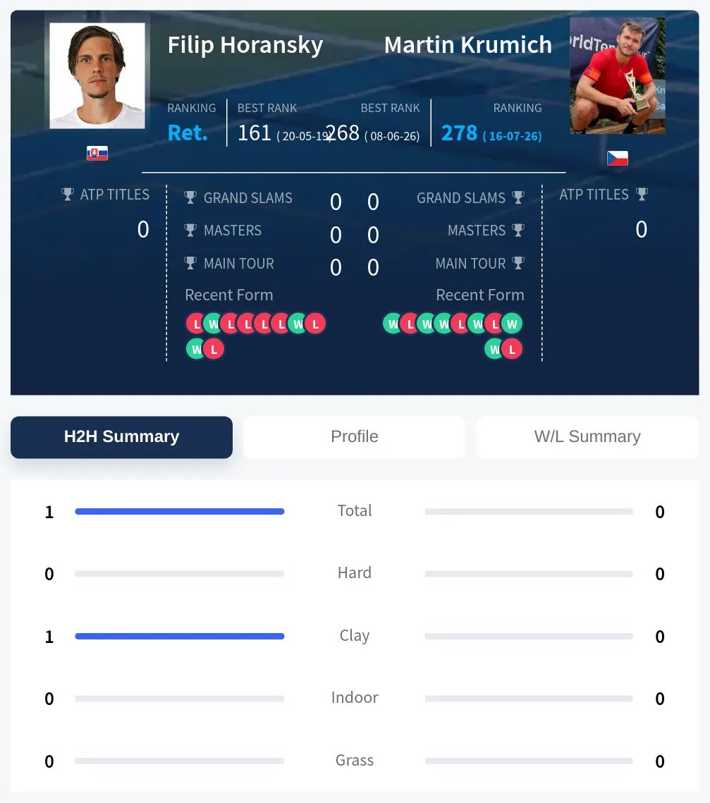 Horansky Krumich H2h Summary Stats