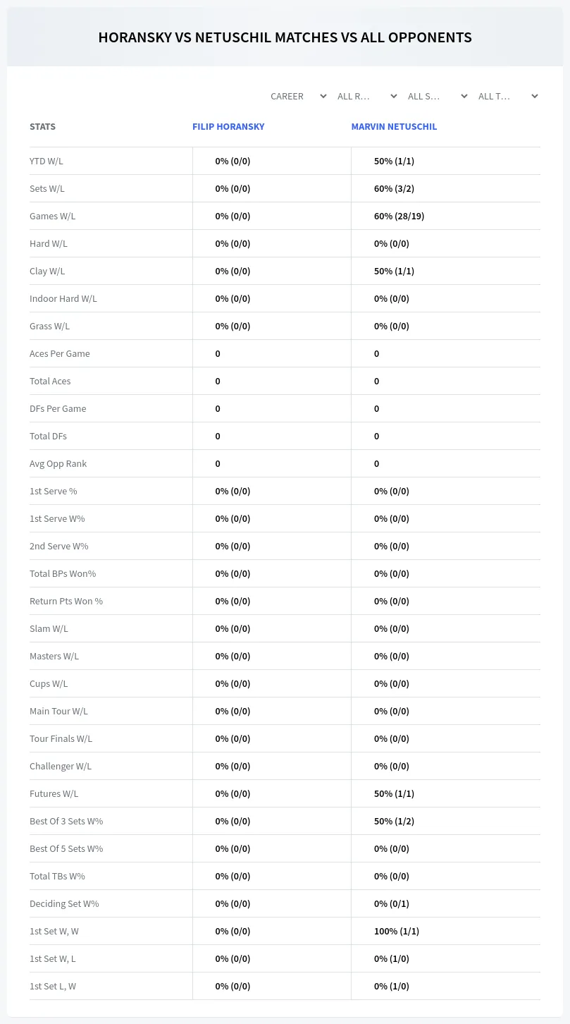 Marvin Netuschil Filip Horansky Prediction Stats
