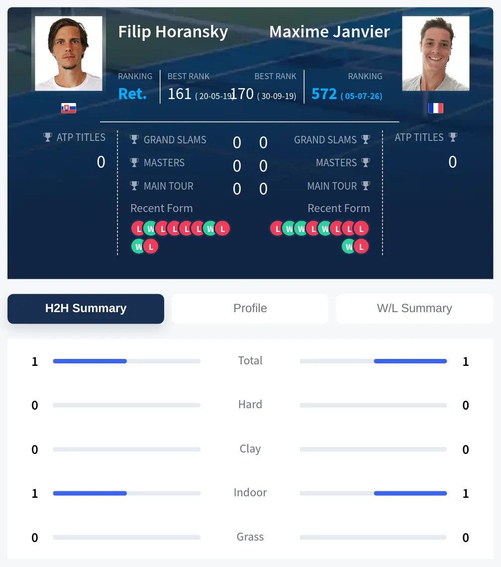 Janvier Horansky H2h Summary Stats