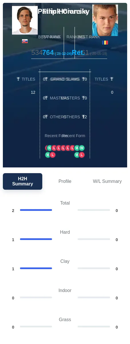 Horansky Ciorcila H2h Summary Stats