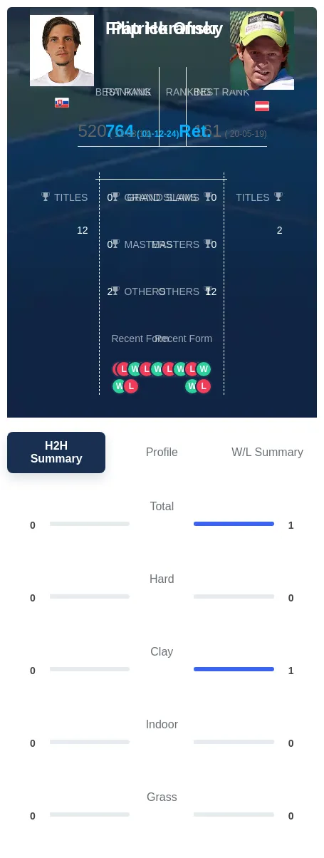 Ofner Horansky H2h Summary Stats