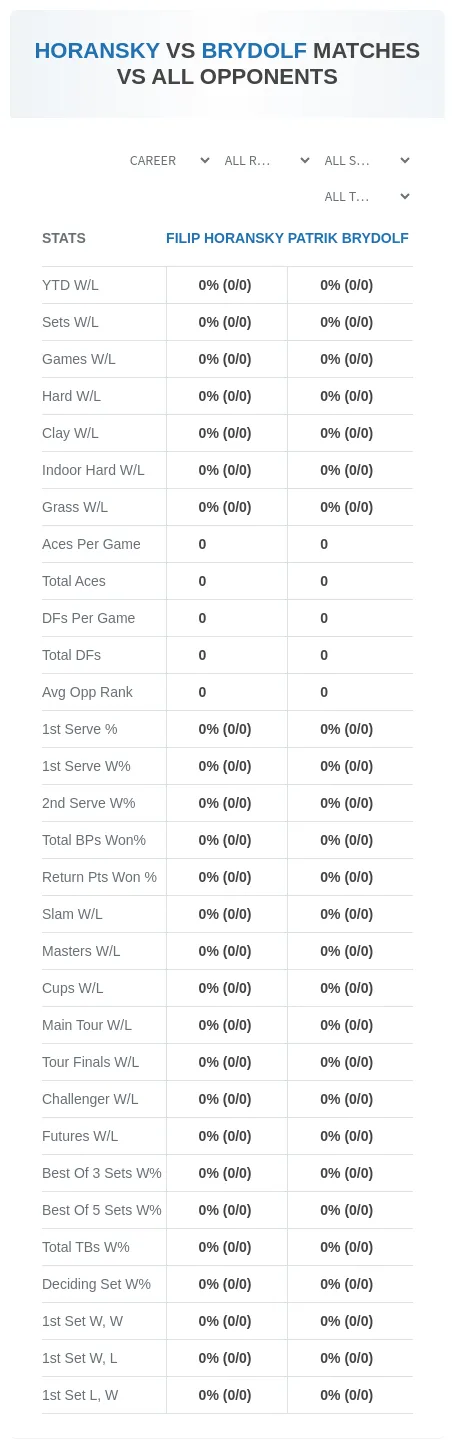Filip Horansky Patrik Brydolf Prediction Stats