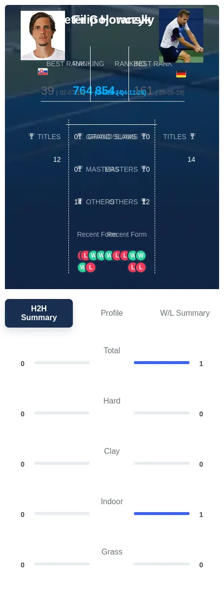 Gojowczyk Horansky H2h Summary Stats