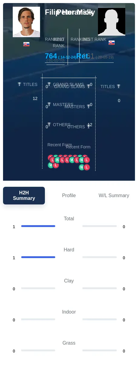 Horansky Mick H2h Summary Stats
