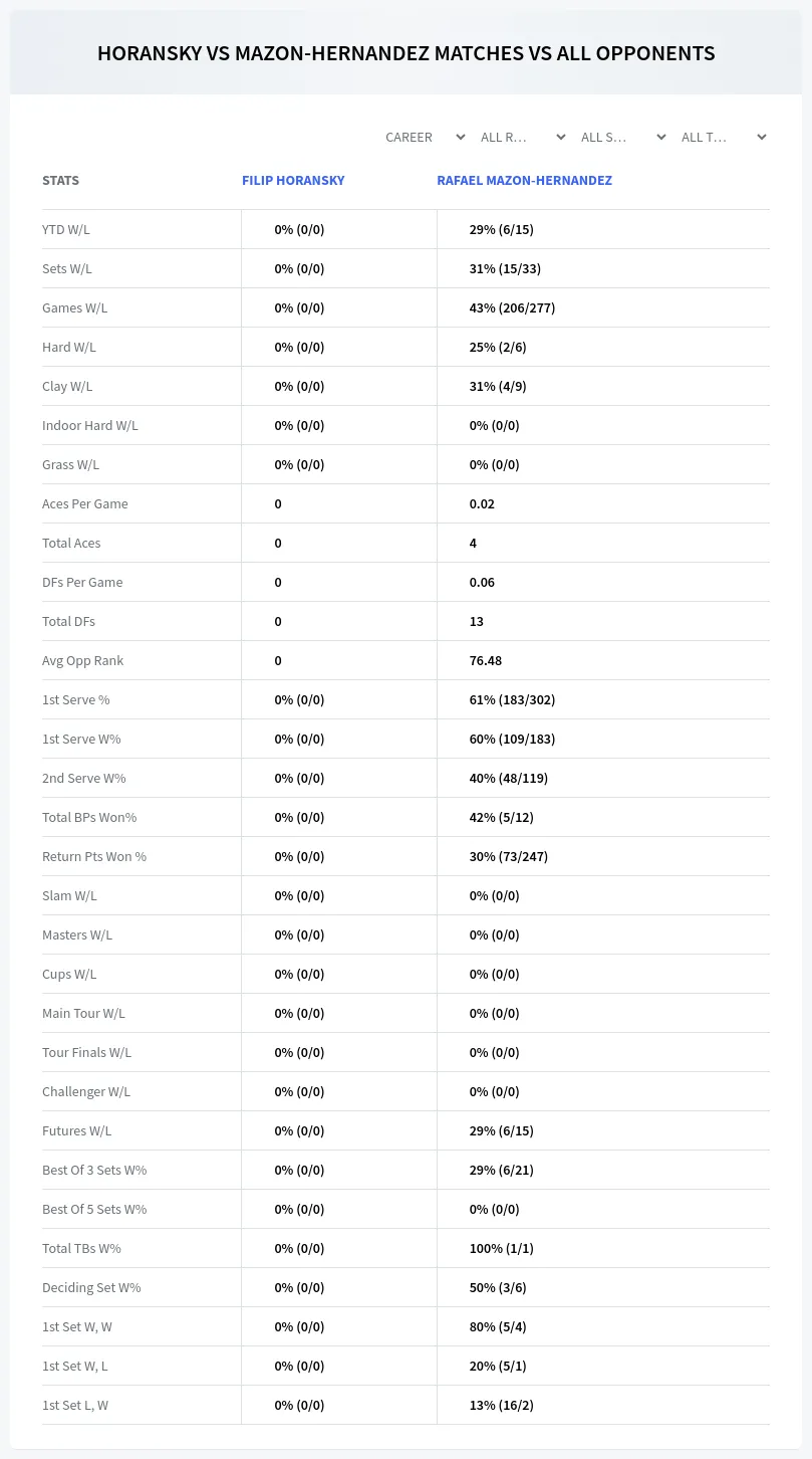 Filip Horansky Rafael Mazon-Hernandez Prediction Stats