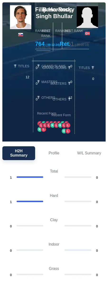 Bhullar Horansky H2h Summary Stats