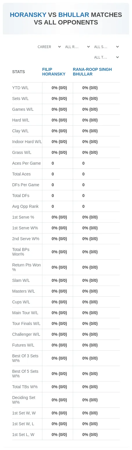 Rana-Roop Singh Bhullar Filip Horansky Prediction Stats