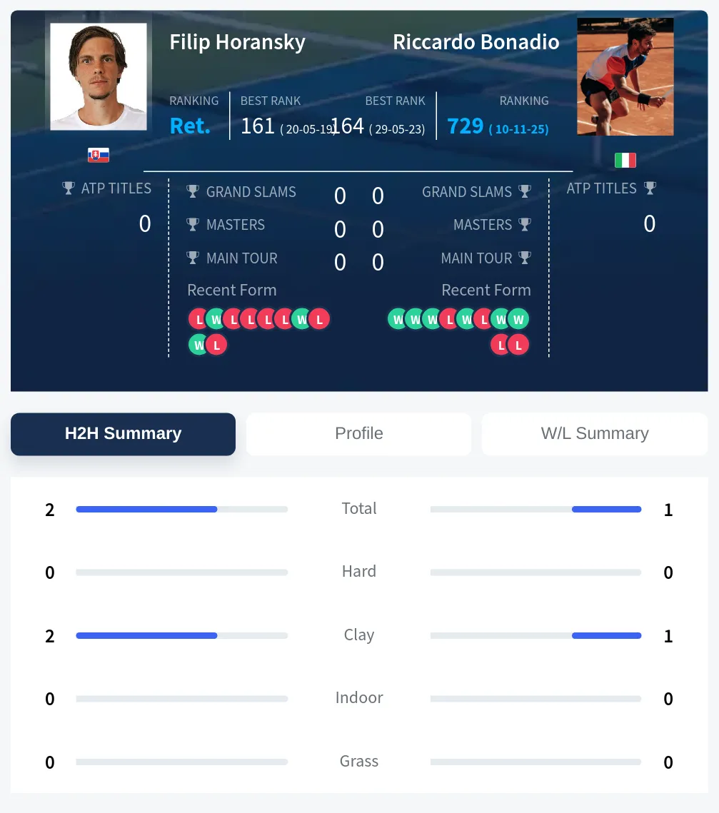 Horansky Bonadio H2h Summary Stats