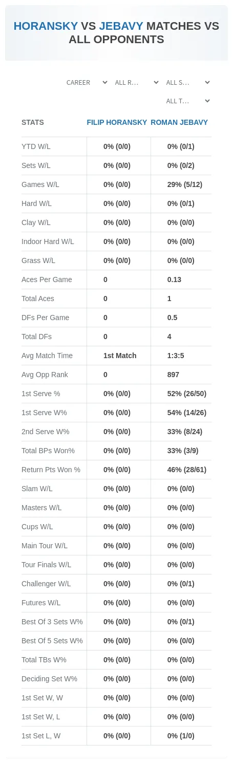 Filip Horansky Roman Jebavy Prediction Stats