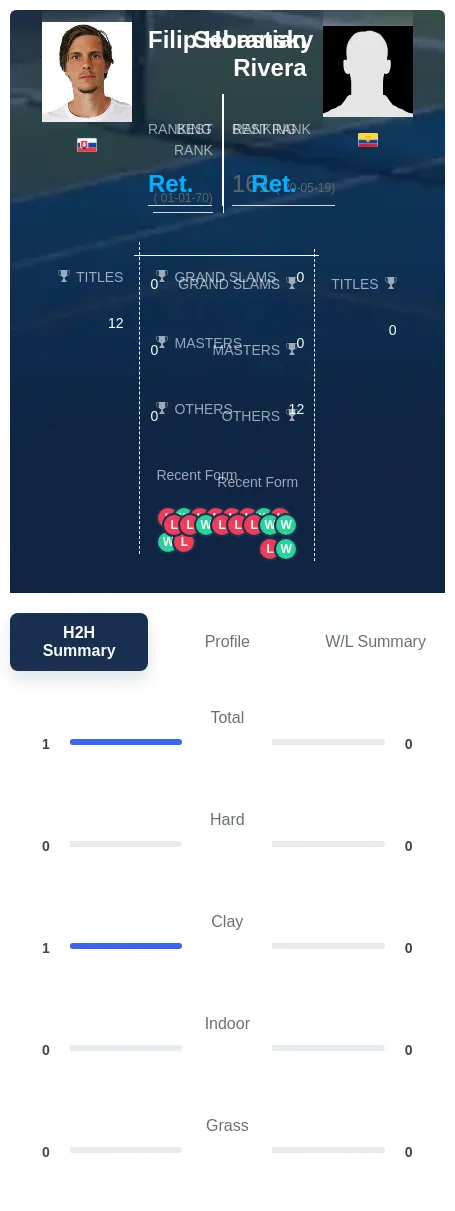 Horansky Rivera H2h Summary Stats