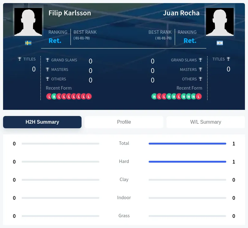 Rocha Karlsson H2h Summary Stats