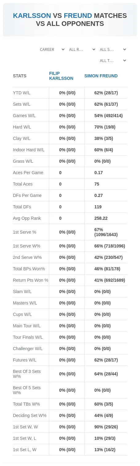 Filip Karlsson Simon Freund Prediction Stats