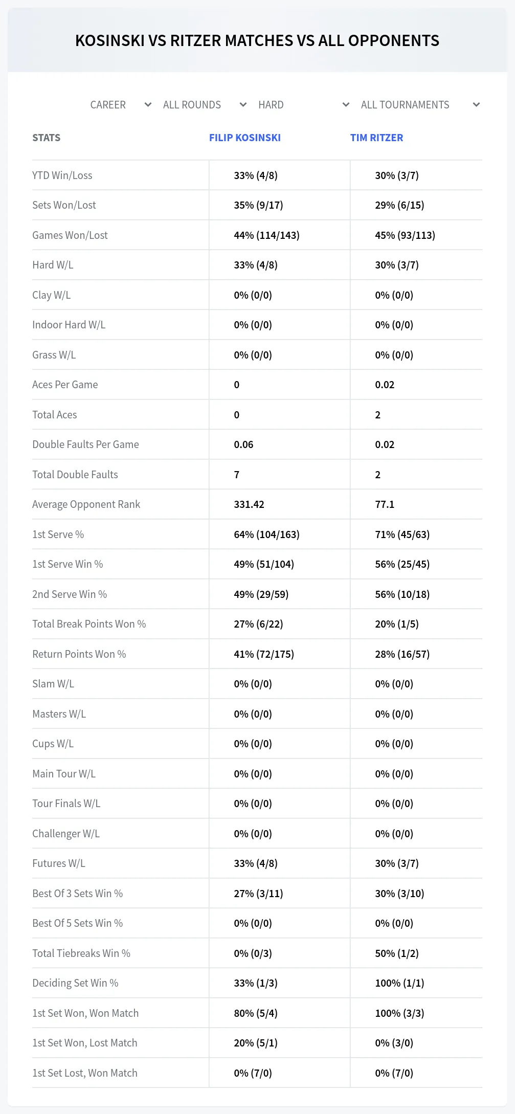 Tim Ritzer Filip Kosinski Prediction Stats