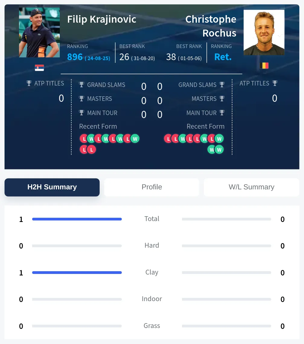Krajinovic Rochus H2h Summary Stats