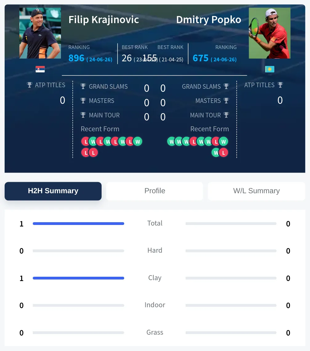 Krajinovic Popko H2h Summary Stats