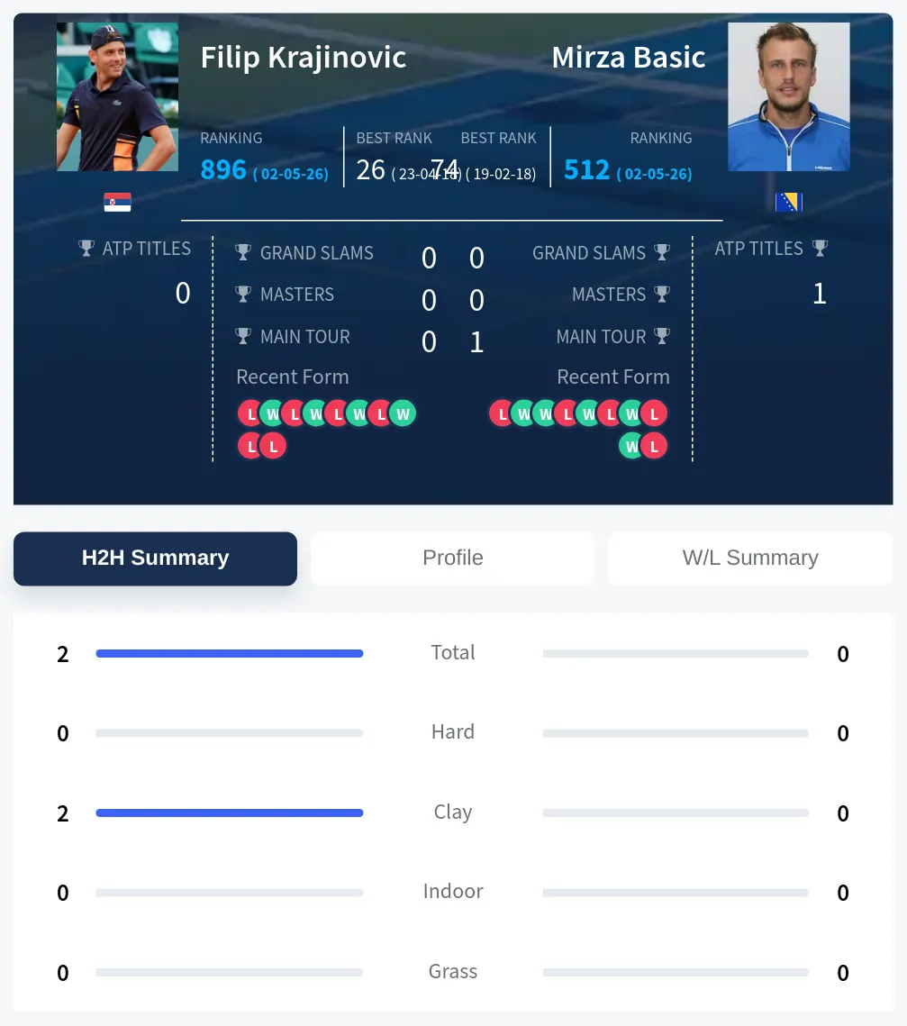 Krajinovic Basic H2h Summary Stats